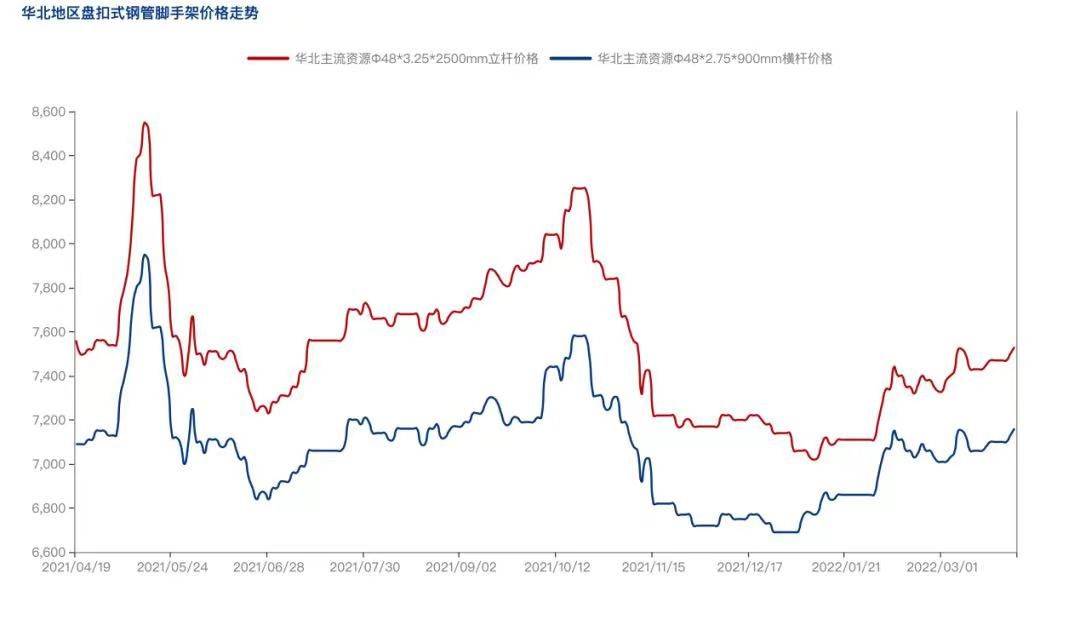 2022年4月疫情防控常態(tài)化背景下，盤扣腳手架市場怎么樣？(圖3)