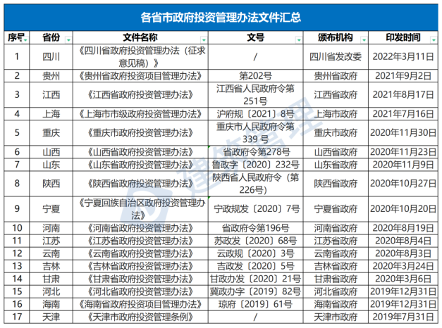 國務院：嚴禁政府項目要求企業(yè)墊資建設！未落實資金來源一律不得開工?！(圖1)